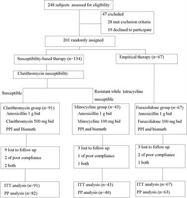 Frontiers | Susceptibility-guided Vs. Empirical 10-day Quadruple ...